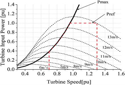 Comparative Study of the Effects of Machine Parameters on DFIG and PMSG Variable Speed <mark class="highlighted">Wind Turbines</mark> During Grid Fault